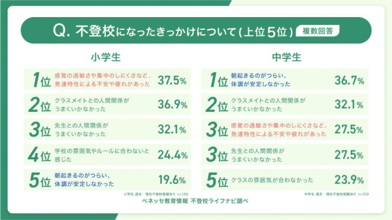 小学生の最多は「発達特性による不安や疲れがあった」で、中学生の最多は「朝起きるのがつらい、体調が安定しなかった」