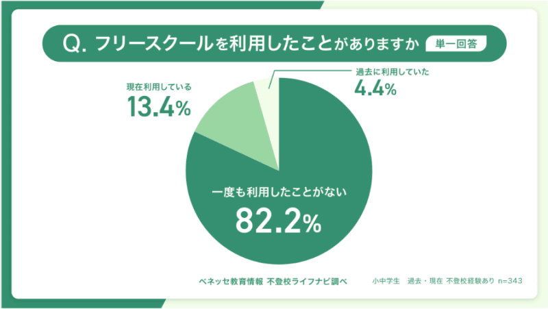 不登校経験者の約8割が「一度も利用したことがない」と回答