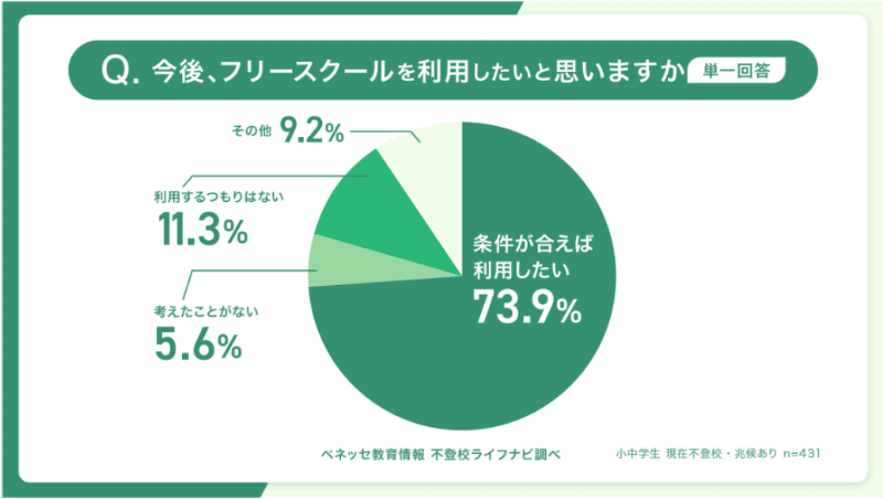 現在不登校・兆候ありの保護者の約7割は「条件が合えば利用したい」
