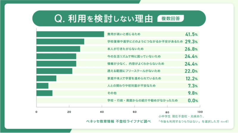 フリースクールを利用しない理由の上位は、「費用が高い」「進学や学校復帰につながるか不安」「本人が行きたがらない」