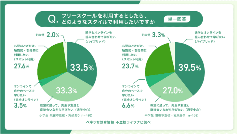 小学生は「通学とオンラインのハイブリッド」「通学中心」がほぼ同数