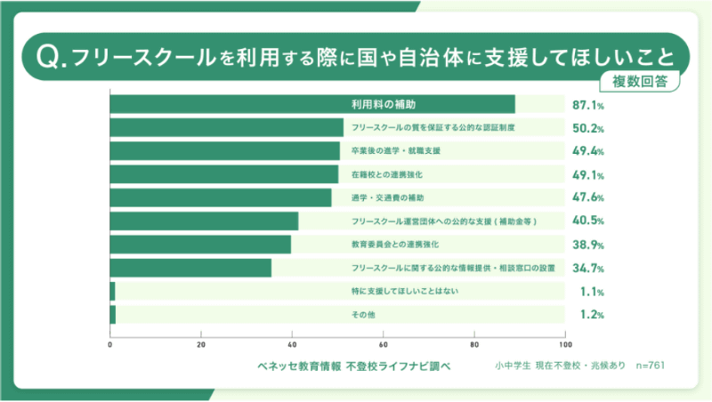 フリースクールの利用に関し、約9割が「利用料の補助」を要望