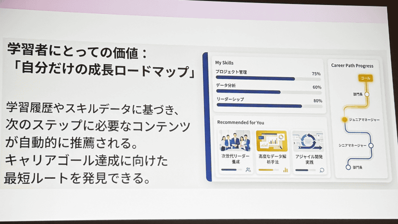 学習履歴やスキルデータに基づき、キャリアゴール達成をめざす「成長のロードマップ」（撮影：編集部）