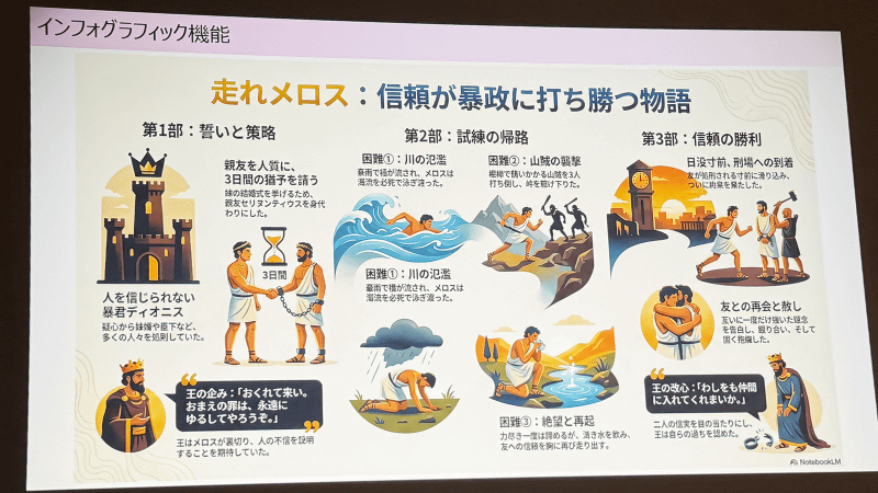 生成AIを活用した教材作成のデモンストレーションも披露（撮影：編集部）