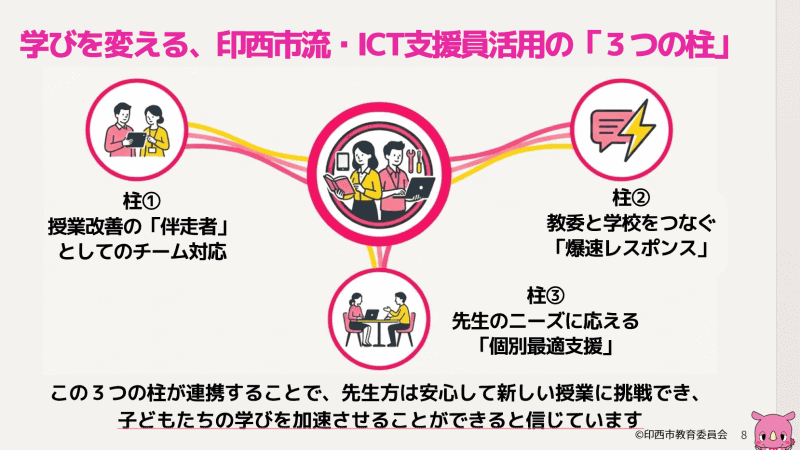 印西市が掲げるICT支援員活用の3本柱（出典：印西市教育委員会 スライド資料より）