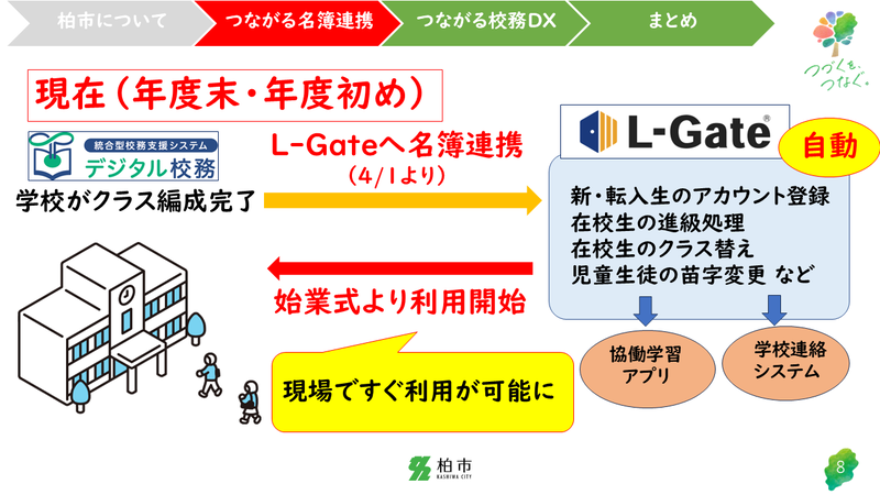 各校の年度末・年度初めのアカウント登録が自動で連携される（出典：柏市教育委員会 スライド資料より）