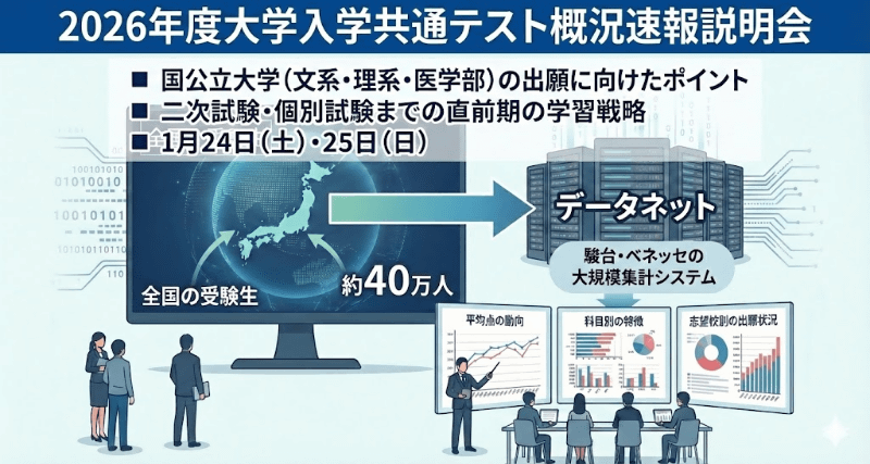 共通テスト実施直後に集計・分析される自己採点データベース「データネット」を活用し、出題傾向や得点分布、志望動向を解説