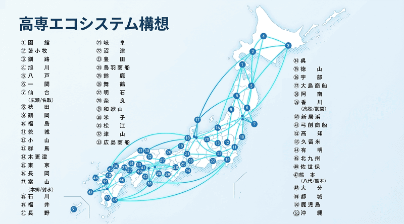 独立行政法人国立高等専門学校機構が、半導体人材不足という社会課題に対し、全国51校の国立高専ネットワークを活用した「半導体人財育成エコシステム構想」を始動（出典：独立行政法人国立高等専門学校機構、以下同じく）