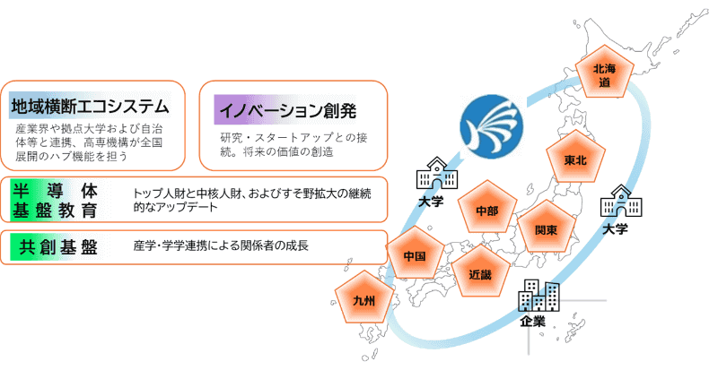 高専半導体人財エコシステム構築に向けた4つの軸