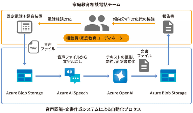 アルファテック・ソリューションズ株式会社が、愛知県教育委員会の「家庭教育相談電話」業務に生成AIを導入（出典：アルファテック・ソリューションズ株式会社）