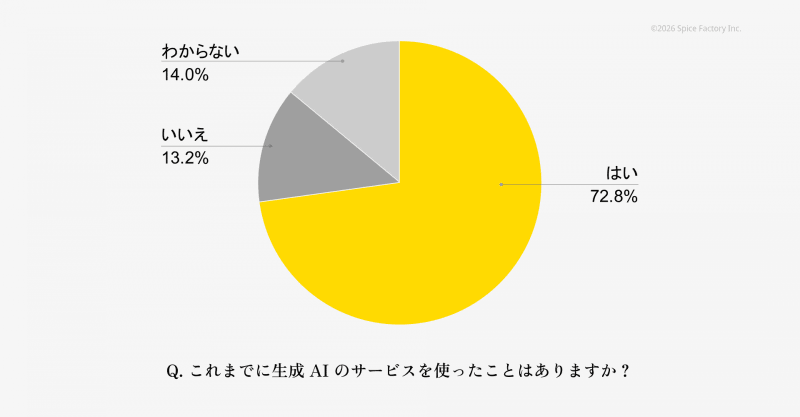 同社を訪問した中高生230名の72.8％が「これまでに生成AIを使ったことがある」と回答