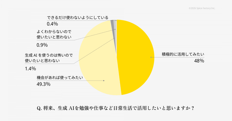 約97％の中高生が生成AI活用に意欲