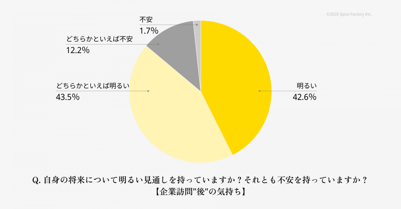自分の将来に関する見通し（企業訪問後）