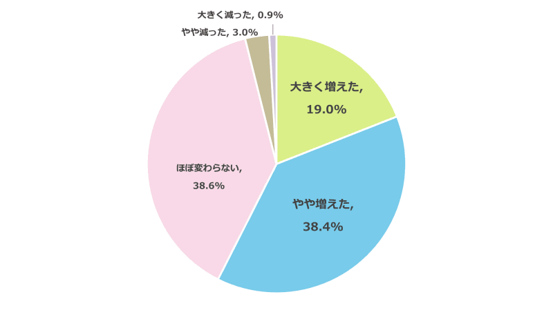 2025年の教育費について、約6割の保護者が「増えた」と回答
