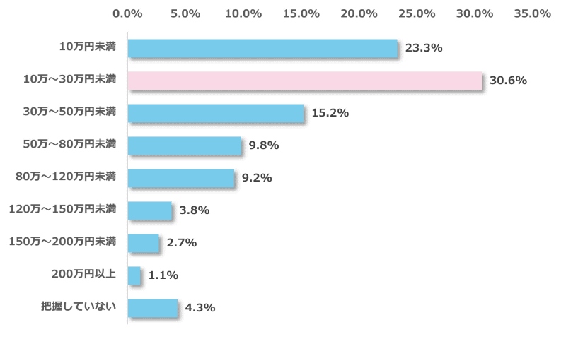 年間教育費の最多は「10万～30万円未満」