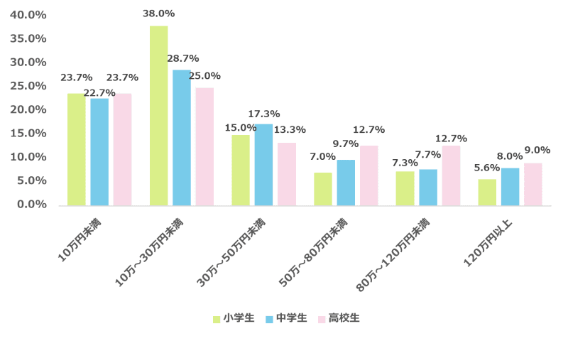 学年が上がるほど教育費が高額化