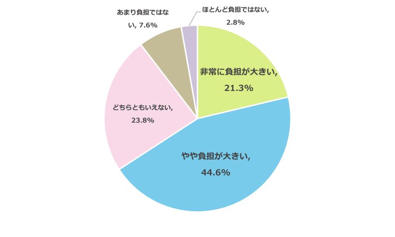 6割超の家庭が教育費は「負担が大きい」と回答