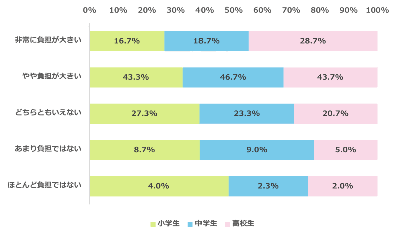 高校生家庭では7割超が「負担が大きい」と実感