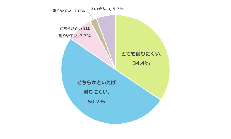 84.6％が教育費を「削りにくい」と回答