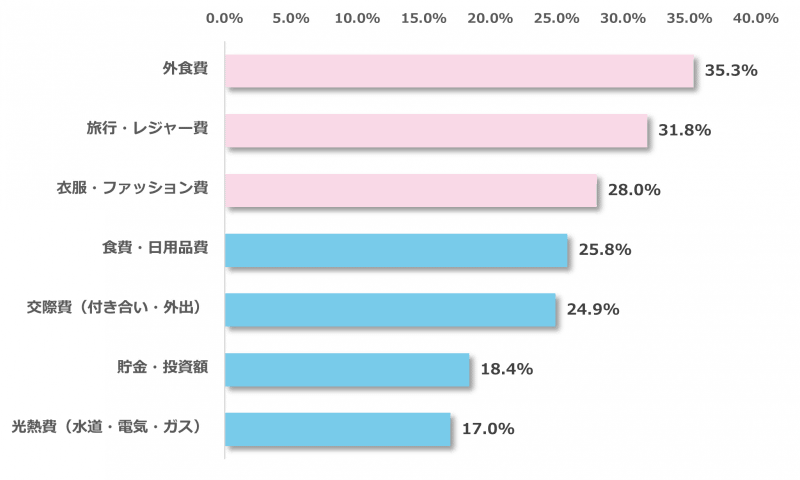 家計調整の見直しの中心は「外食・レジャー費・ファッション費」