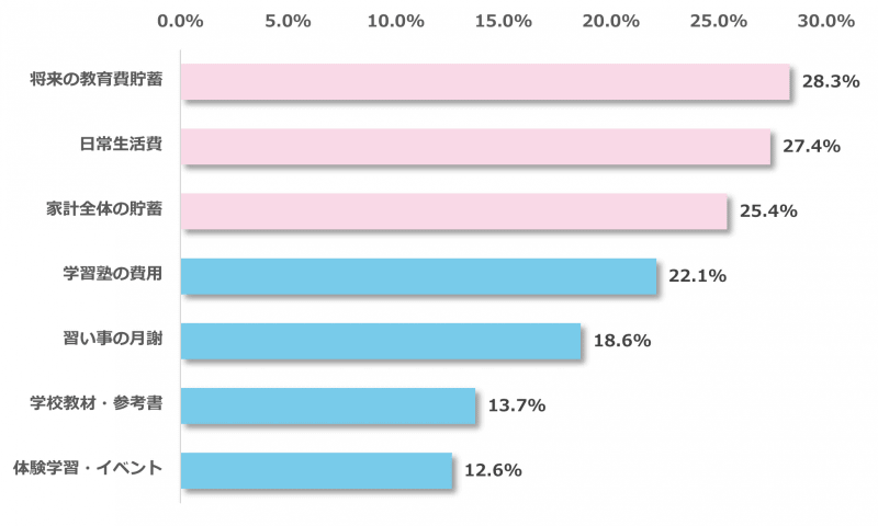 余剰費用の用途は「将来の教育費貯蓄」が最多