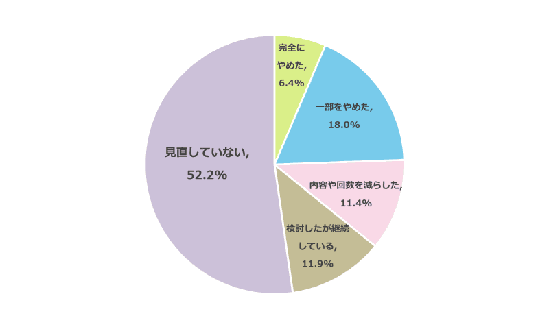 習い事については、半数以上が現状維持