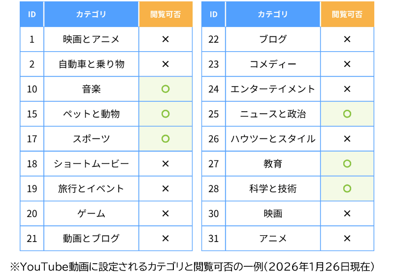 YouTube動画に設定されるカテゴリーと、閲覧可否の設定例