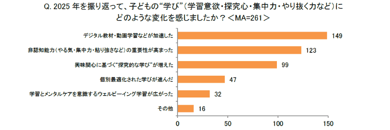 子供の学びにおける最大の変化は、「デジタル教材・動画学習などの加速」