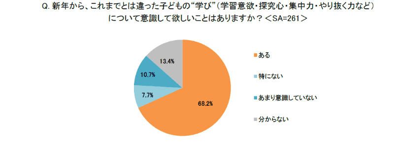 約7割の親が新しい学びの取り組みを期待