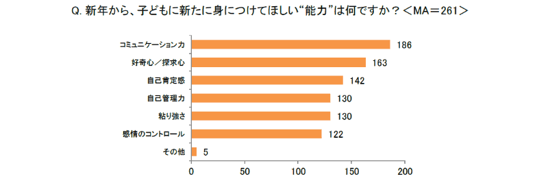 子供が新たに身に付けてほしい能力の最多は、「コミュニケーション力」
