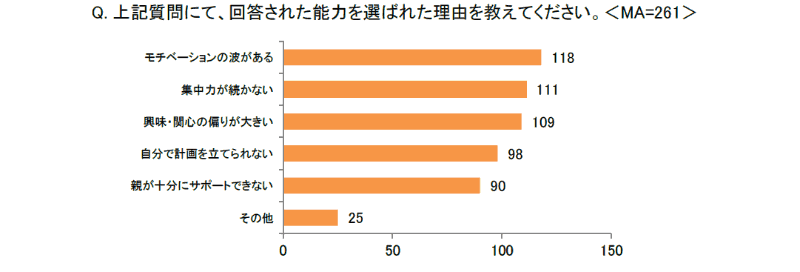 身に付けてほしい能力を選んだ理由の上位は、「モチベーションの波がある」「集中力が続かない」「興味・関心の偏りが大きい」