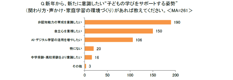 子供の学びをサポートする姿勢について「非認知能力の育成を意識したい」が最多に