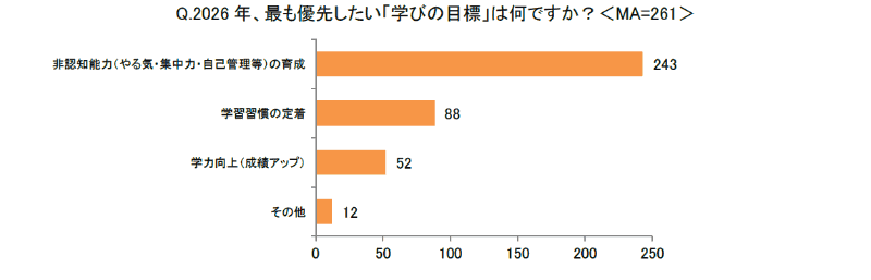 最も優先したい学びの目標は、「非認知能力（やる気・集中力・自己管理等）の育成」
