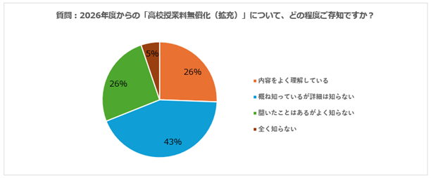高校授業料無償化について「詳細は知らない」の割合が74.4％に（出典：株式会社スプリックス、以下同じく）