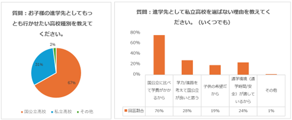 希望する進学先種別とその理由