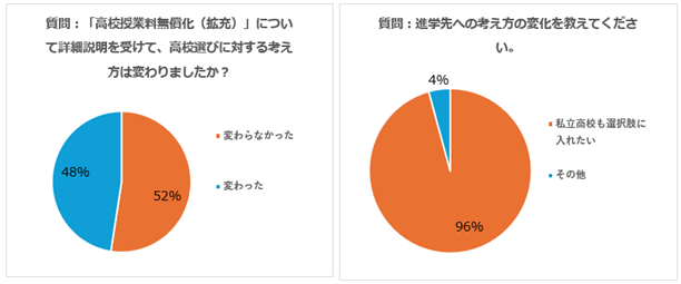 高校授業料無償化の説明後における高校選びの考え方／進学先への考え方の変化