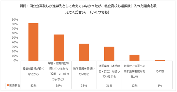 私立高校も選択肢に入った理由