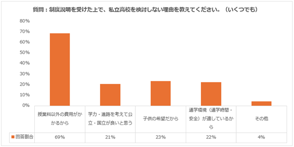 高校授業料無償化の説明後でも私立高校が志望先にならない理由