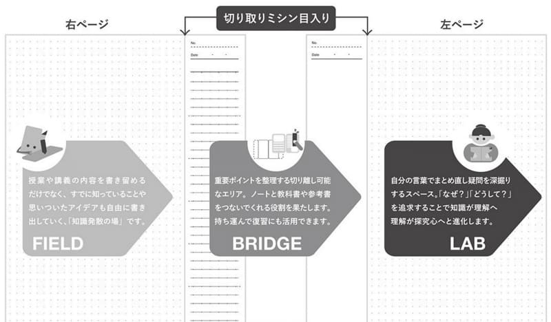 ノートの小口側に、ミシン目で切り取れる「しおり」機能付きのスペースを備える
