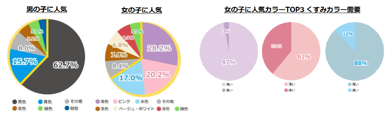 調査対象：2026年度小学校入学予定の子供を持つ25～45歳の人（2025年12月実施）（女児n=635/男児n=745）