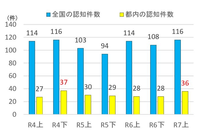 出典：警視庁 サイバーセキュリティ対策本部「令和7年上半期におけるサイバー空間をめぐる脅威の情勢について（2025年9月）」