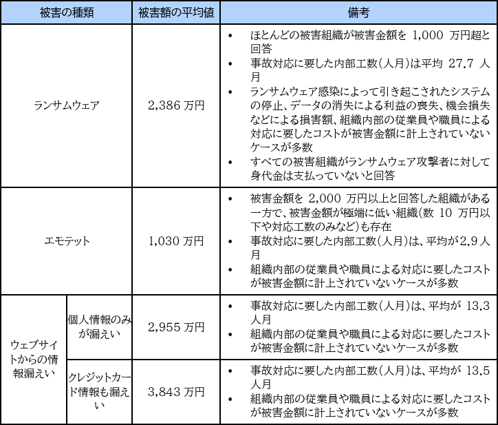 出典：IPA（独立行政法人情報処理推進機構）「2024年度 中小企業における 情報セキュリティ対策に関する実態調査 － 報告書 － （2025年5月）」