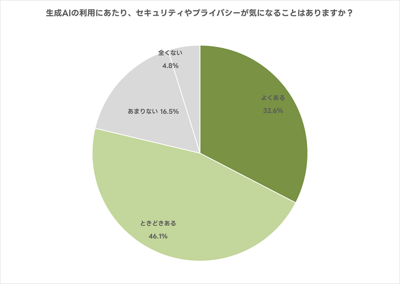 セキュリティやプライバシーへの不安を感じる人は78.7％