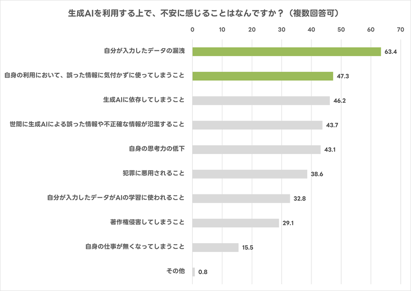 生成AI利用時の最大の不安は、「自分が入力したデータの漏えい」