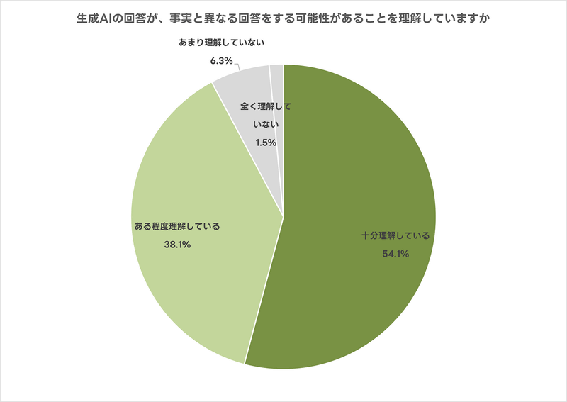 生成AIが「事実と異なる回答をすること」への理解度は92.3％