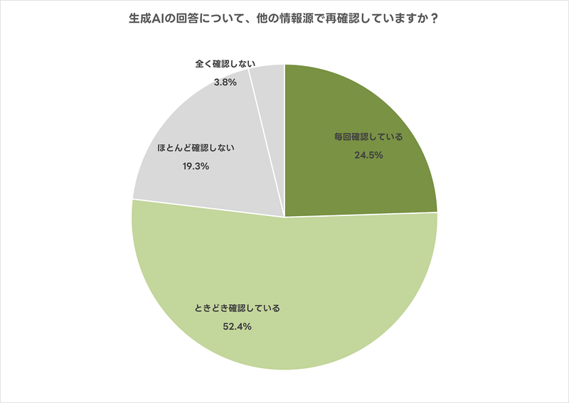 76.9％が、生成AIの回答をほかの情報源で再確認している