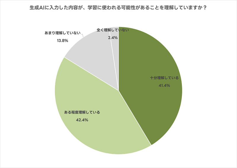 「生成AIに入力したデータが学習に使われる可能性」の理解度は83.8％