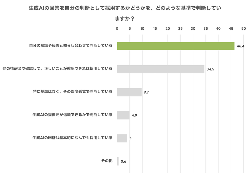 生成AIの回答を採用する基準の最多は、「自分の知識や経験と照らし合わせて判断」