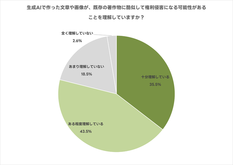 「生成AIによる成果物が著作権侵害になる可能性」を約8割が理解