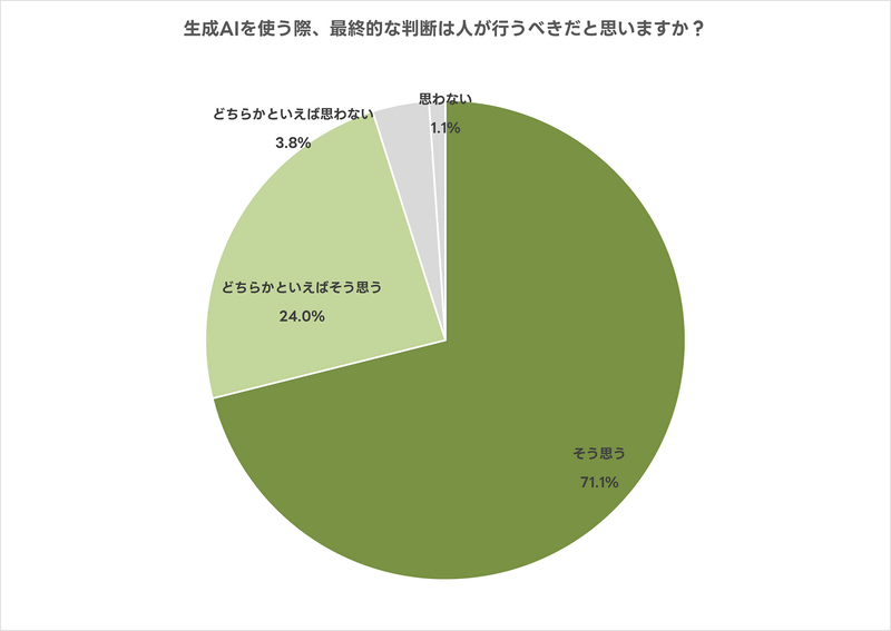 生成AIの最終判断は「人が行うべき」と考える人が95.1％